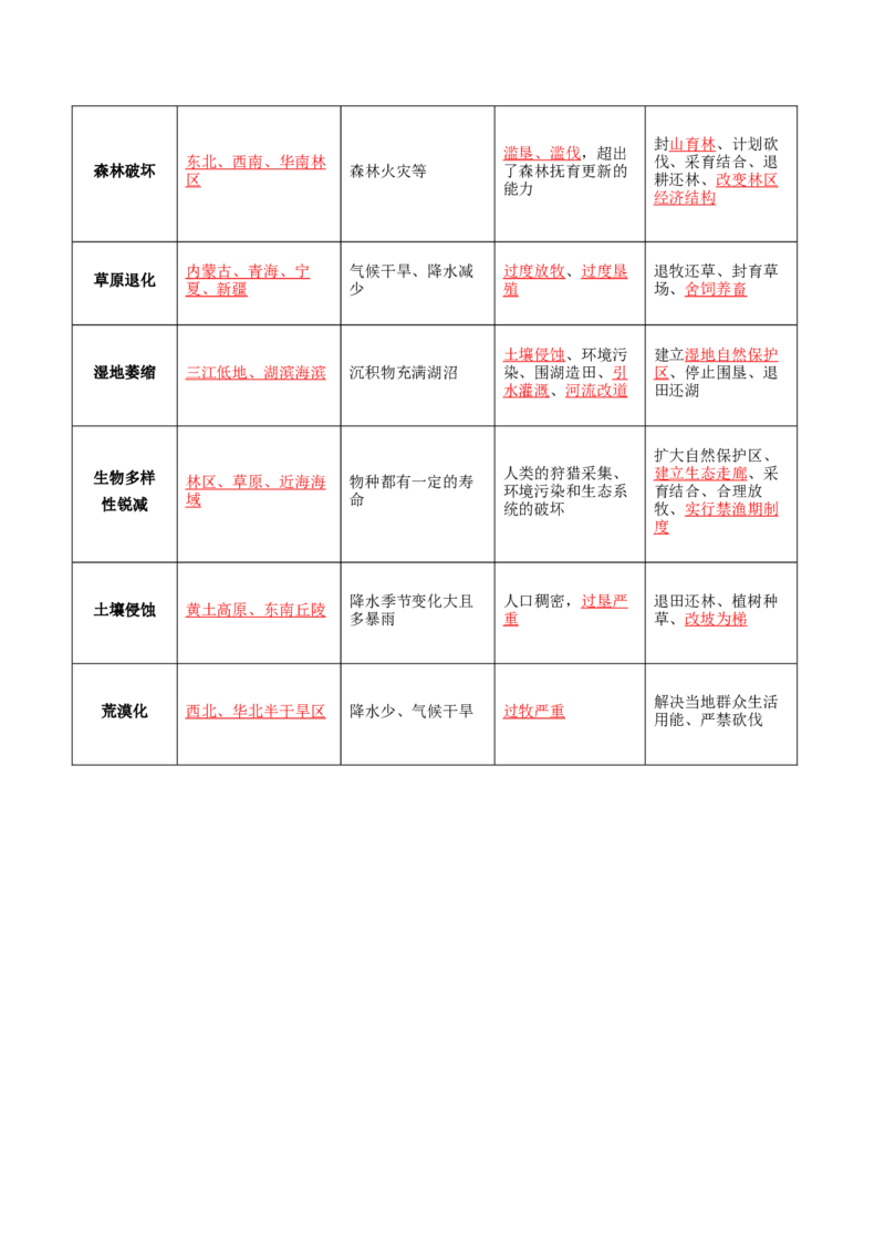 专题21环境与国家安全-口袋书2024年高考地理一轮复习知识清单_9.2025地理总复习_2024年新高考资料_1.2024一轮复习_2024年高考地理一轮复习知识清单