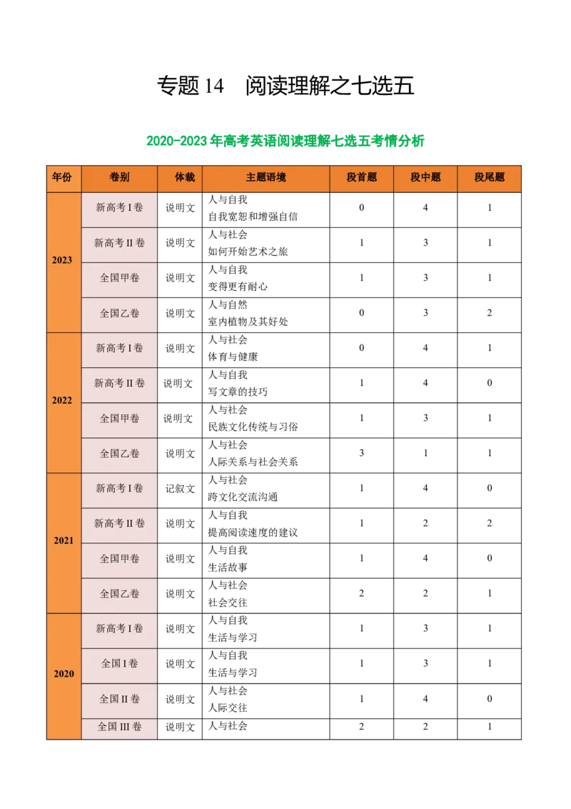 专题14阅读七选五-2024年高考英语二轮热点题型归纳与变式演练（新高考通用）（原卷版）_3.2025英语总复习_2024年新高考资料_2.2024二轮复习_专题14+阅读七选五-2024年高考英语二轮