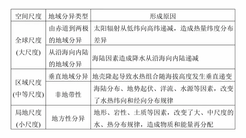 2025年高考地理二轮复习课件通用版素养1　专题1　主题2　区域差异性_9.2025地理总复习_2025年新高考资料_二轮复习_2025年高考地理二轮复习课件全国通用（ppt+pdf资源）