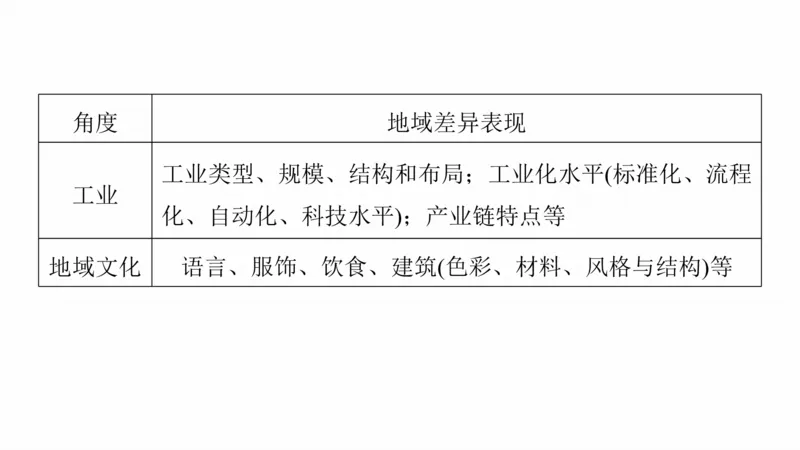 2025年高考地理二轮复习课件通用版素养1　专题1　主题2　区域差异性_9.2025地理总复习_2025年新高考资料_二轮复习_2025年高考地理二轮复习课件全国通用（ppt+pdf资源）