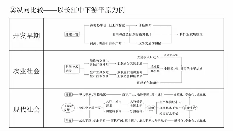 2025年高考地理二轮复习课件通用版素养1　专题1　主题2　区域差异性_9.2025地理总复习_2025年新高考资料_二轮复习_2025年高考地理二轮复习课件全国通用（ppt+pdf资源）