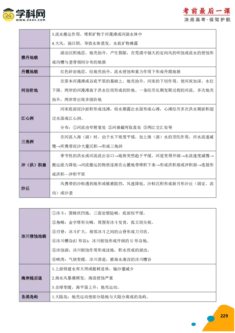 地理-2024年高考考前最后一课_9.2025地理总复习_2024年新高考资料_5.2024三轮冲刺_地理（含PDF版，可直接打印）-2024年高考考前最后一课