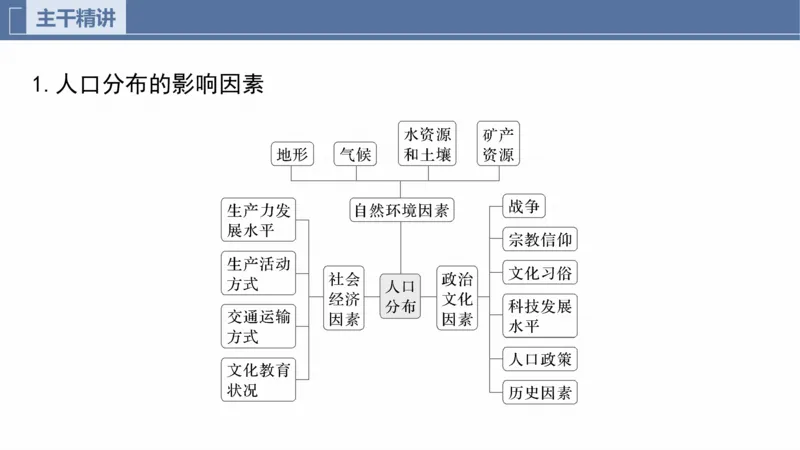 2025年高考地理二轮复习课件通用版专题5　主题8　人口变化_9.2025地理总复习_2025年新高考资料_二轮复习_2025年高考地理二轮复习课件全国通用（ppt+pdf资源）