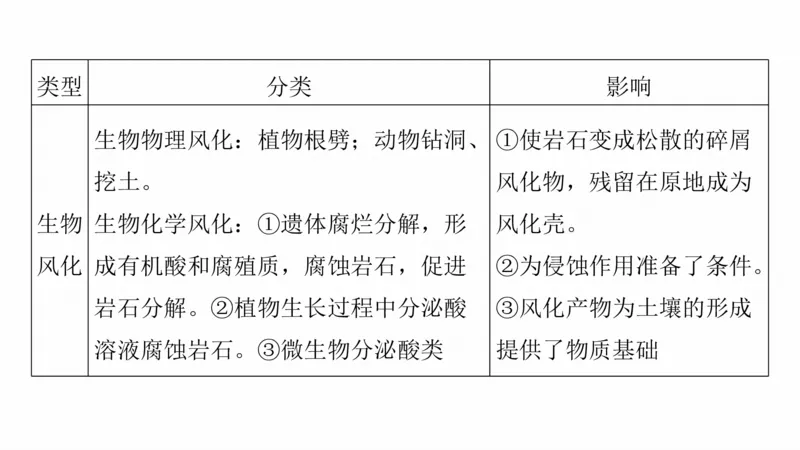 2025年高考地理二轮复习课件通用版大单元4　地表形态变化_9.2025地理总复习_2025年新高考资料_二轮复习_2025年高考地理二轮复习课件全国通用（ppt+pdf资源）