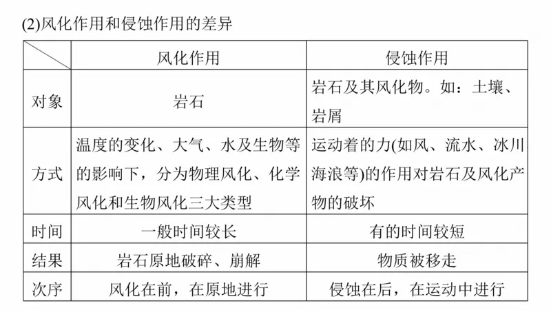2025年高考地理二轮复习课件通用版大单元4　地表形态变化_9.2025地理总复习_2025年新高考资料_二轮复习_2025年高考地理二轮复习课件全国通用（ppt+pdf资源）