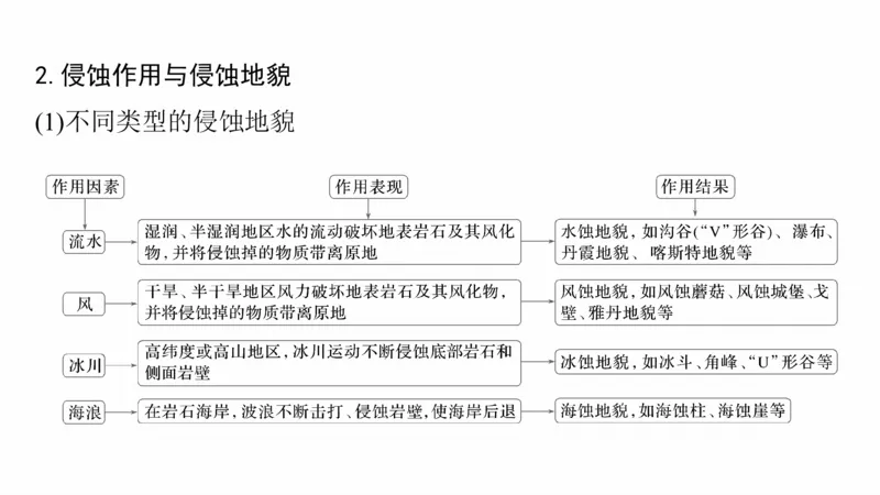 2025年高考地理二轮复习课件通用版大单元4　地表形态变化_9.2025地理总复习_2025年新高考资料_二轮复习_2025年高考地理二轮复习课件全国通用（ppt+pdf资源）