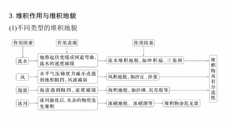 2025年高考地理二轮复习课件通用版大单元4　地表形态变化_9.2025地理总复习_2025年新高考资料_二轮复习_2025年高考地理二轮复习课件全国通用（ppt+pdf资源）