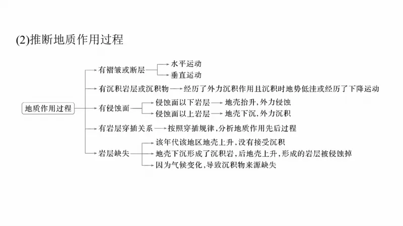2025年高考地理二轮复习课件通用版大单元4　地表形态变化_9.2025地理总复习_2025年新高考资料_二轮复习_2025年高考地理二轮复习课件全国通用（ppt+pdf资源）