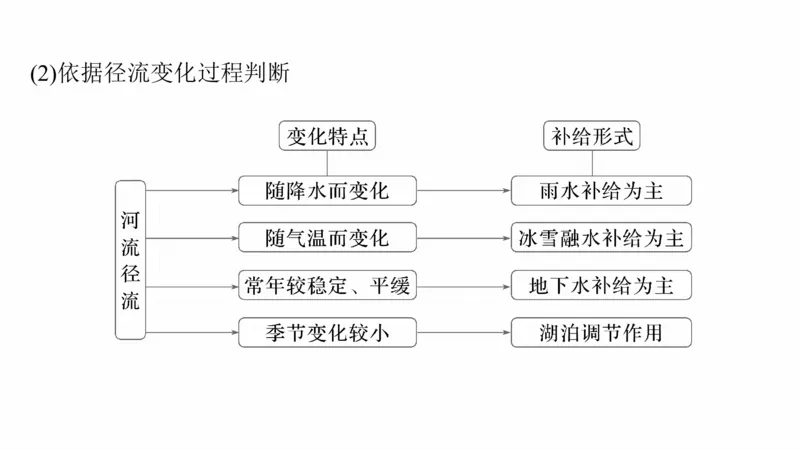 2025年高考地理二轮复习课件通用版大单元3　水体的运动_9.2025地理总复习_2025年新高考资料_二轮复习_2025年高考地理二轮复习课件全国通用（ppt+pdf资源）