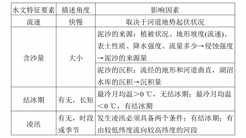 2025年高考地理二轮复习课件通用版大单元3　水体的运动_9.2025地理总复习_2025年新高考资料_二轮复习_2025年高考地理二轮复习课件全国通用（ppt+pdf资源）