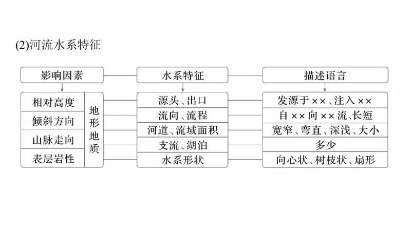 2025年高考地理二轮复习课件通用版大单元3　水体的运动_9.2025地理总复习_2025年新高考资料_二轮复习_2025年高考地理二轮复习课件全国通用（ppt+pdf资源）