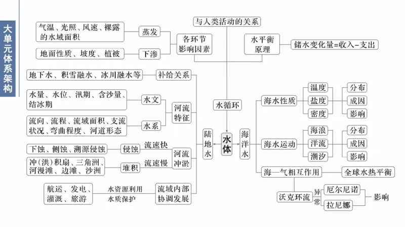 2025年高考地理二轮复习课件通用版大单元3　水体的运动_9.2025地理总复习_2025年新高考资料_二轮复习_2025年高考地理二轮复习课件全国通用（ppt+pdf资源）