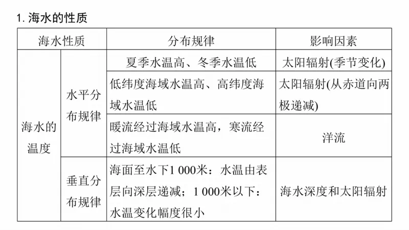 2025年高考地理二轮复习课件通用版大单元3　水体的运动_9.2025地理总复习_2025年新高考资料_二轮复习_2025年高考地理二轮复习课件全国通用（ppt+pdf资源）