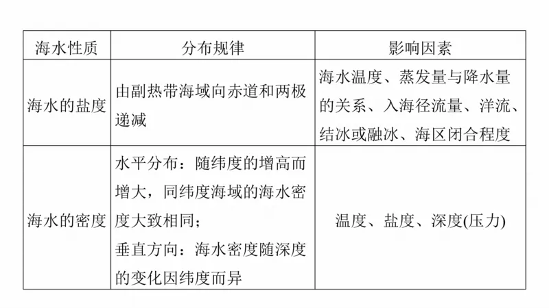 2025年高考地理二轮复习课件通用版大单元3　水体的运动_9.2025地理总复习_2025年新高考资料_二轮复习_2025年高考地理二轮复习课件全国通用（ppt+pdf资源）