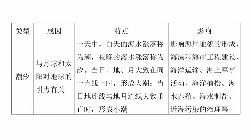 2025年高考地理二轮复习课件通用版大单元3　水体的运动_9.2025地理总复习_2025年新高考资料_二轮复习_2025年高考地理二轮复习课件全国通用（ppt+pdf资源）