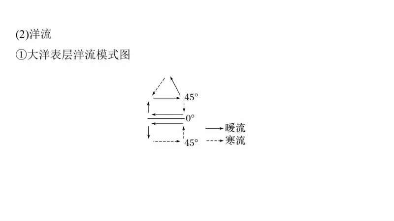 2025年高考地理二轮复习课件通用版大单元3　水体的运动_9.2025地理总复习_2025年新高考资料_二轮复习_2025年高考地理二轮复习课件全国通用（ppt+pdf资源）