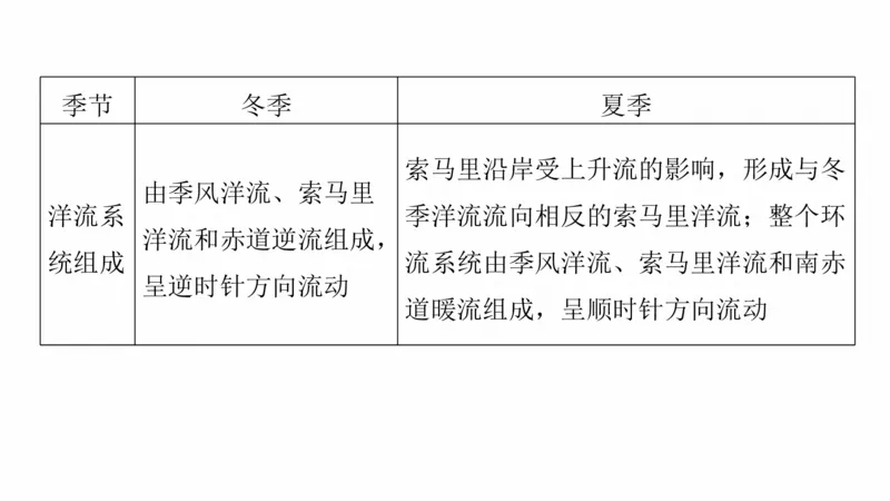 2025年高考地理二轮复习课件通用版大单元3　水体的运动_9.2025地理总复习_2025年新高考资料_二轮复习_2025年高考地理二轮复习课件全国通用（ppt+pdf资源）