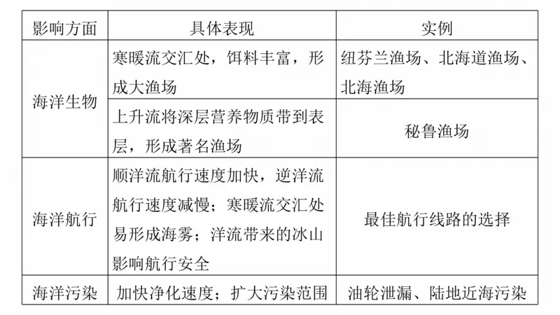 2025年高考地理二轮复习课件通用版大单元3　水体的运动_9.2025地理总复习_2025年新高考资料_二轮复习_2025年高考地理二轮复习课件全国通用（ppt+pdf资源）