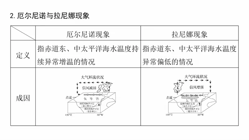 2025年高考地理二轮复习课件通用版大单元3　水体的运动_9.2025地理总复习_2025年新高考资料_二轮复习_2025年高考地理二轮复习课件全国通用（ppt+pdf资源）