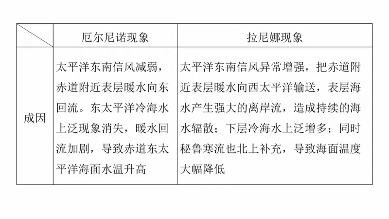 2025年高考地理二轮复习课件通用版大单元3　水体的运动_9.2025地理总复习_2025年新高考资料_二轮复习_2025年高考地理二轮复习课件全国通用（ppt+pdf资源）
