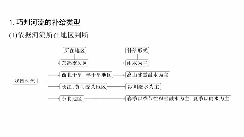 2025年高考地理二轮复习课件通用版大单元3　水体的运动_9.2025地理总复习_2025年新高考资料_二轮复习_2025年高考地理二轮复习课件全国通用（ppt+pdf资源）