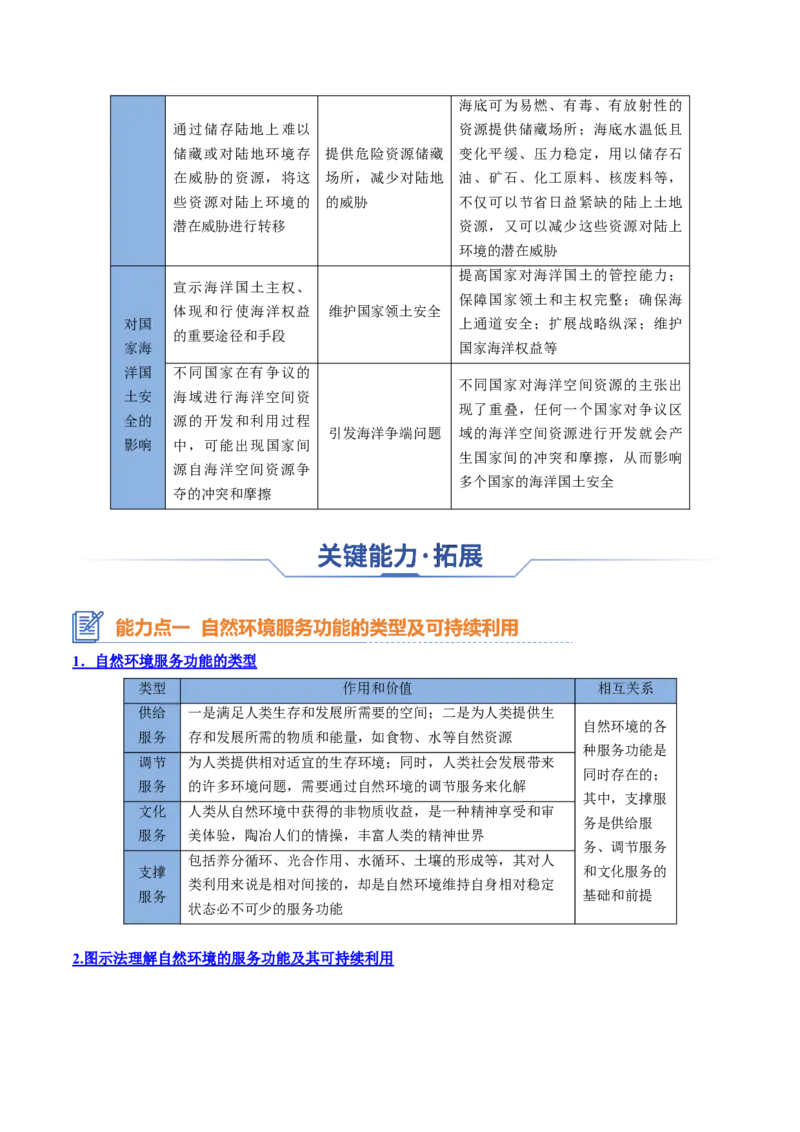 专题21+资源安全与国家安全（思维导图+6大知识点+7个能力拓展）-上好课2025年高考地理一轮复习知识清单_9.2025地理总复习_2025年新高考资料_一轮复习_2025年高考地理一轮复习知识清单