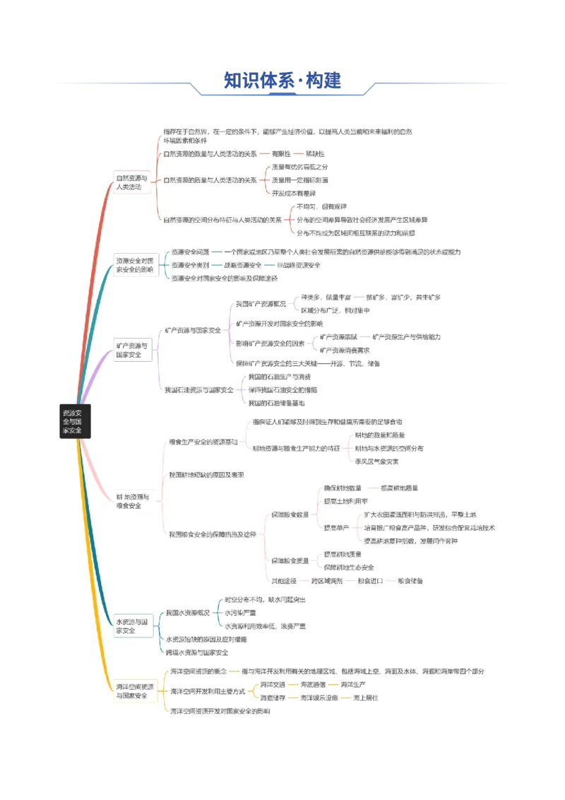专题21+资源安全与国家安全（思维导图+6大知识点+7个能力拓展）-上好课2025年高考地理一轮复习知识清单_9.2025地理总复习_2025年新高考资料_一轮复习_2025年高考地理一轮复习知识清单
