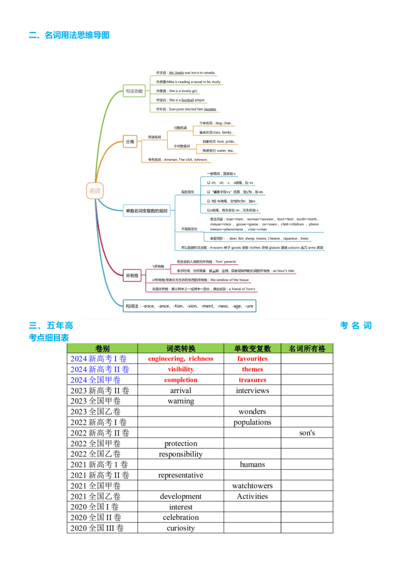 专题19名词六大类十五个高频考点（讲案）解析版_3.2025英语总复习_2025年新高考资料_一轮复习_2025年高考英语一轮复习知识清单