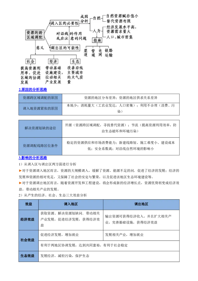 专题20区域合作与协调发展（思维导图4大知识点5个能力拓展）-上好课2025年高考地理一轮复习知识清单[h][46980420]_9.2025地理总复习_2025年新高考资料_一轮复习