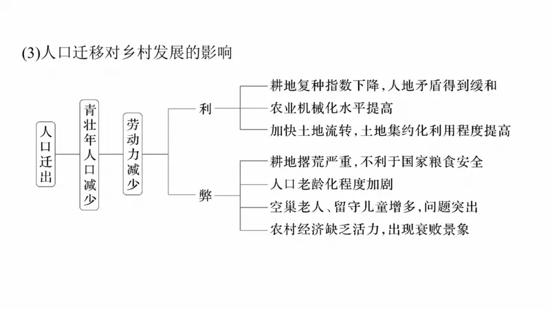 2025年高考地理二轮复习课件通用版大单元6　人口与城镇_9.2025地理总复习_2025年新高考资料_二轮复习_2025年高考地理二轮复习课件全国通用（ppt+pdf资源）