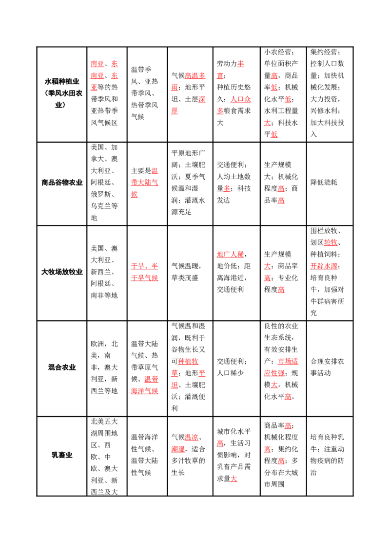 专题13农业-口袋书2024年高考地理一轮复习知识清单_9.2025地理总复习_2024年新高考资料_1.2024一轮复习_2024年高考地理一轮复习知识清单