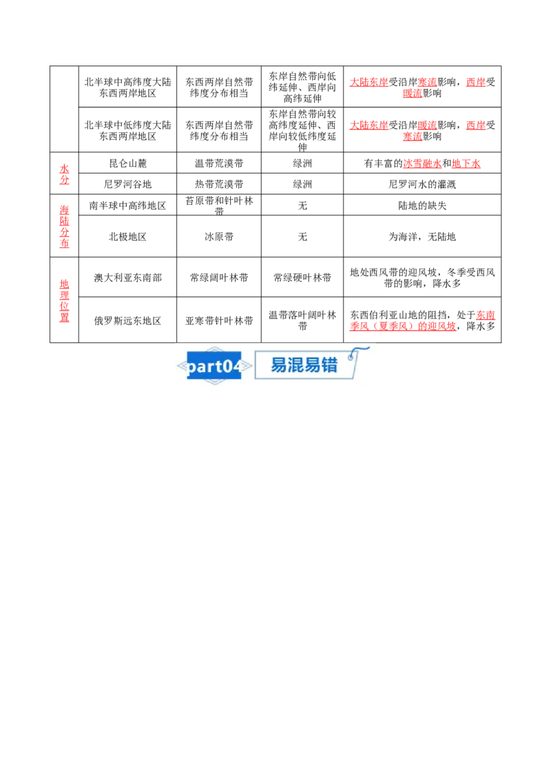 专题10自然地理环境的整体性与差异性-口袋书2024年高考地理一轮复习知识清单_9.2025地理总复习_2024年新高考资料_1.2024一轮复习_2024年高考地理一轮复习知识清单