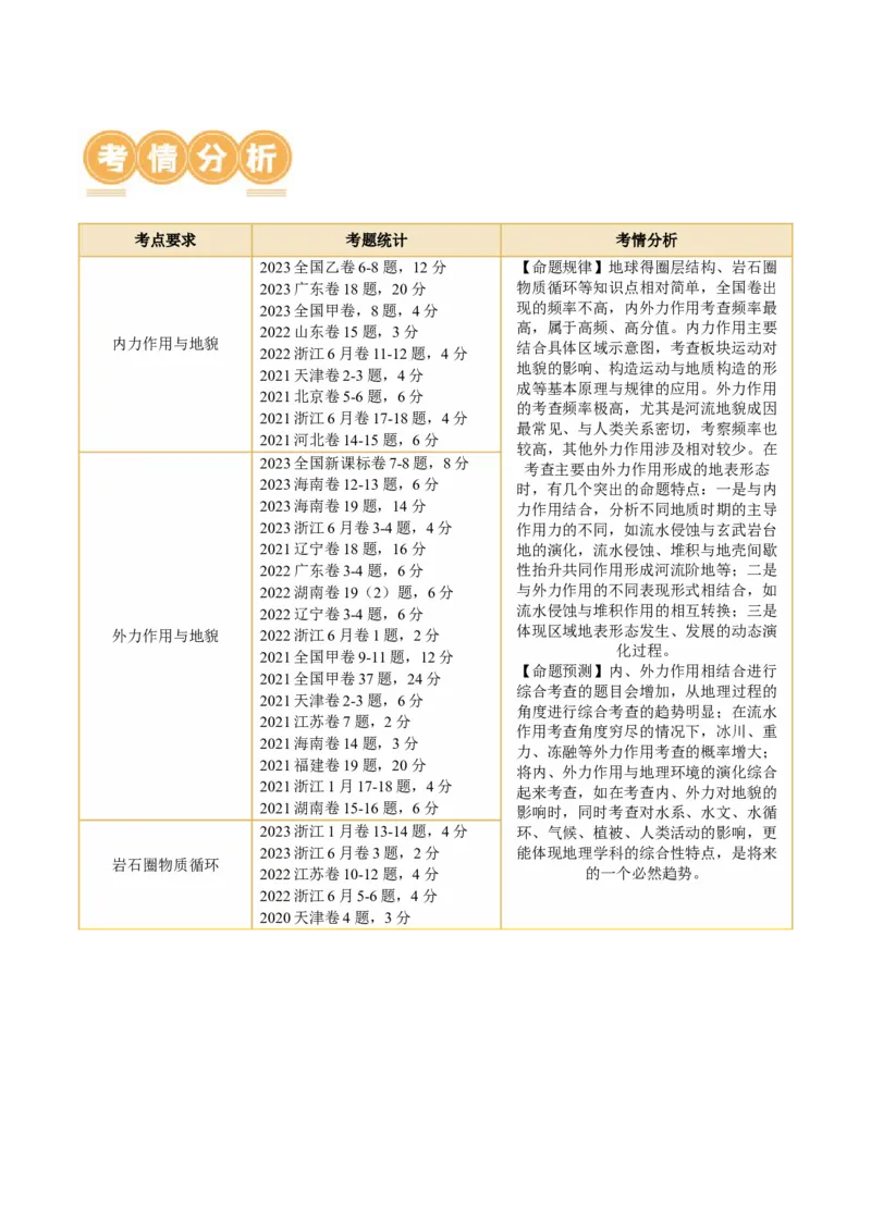 专题05地质运动规律（讲义）（原卷版）_9.2025地理总复习_2024年新高考资料_2.2024二轮复习_2024年高考地理二轮复习讲练测（新教材新高考）