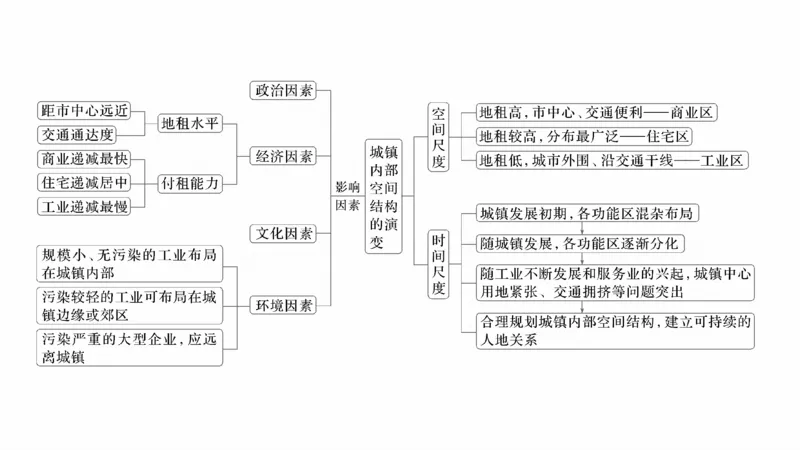 2025年高考地理二轮复习课件通用版专题5　主题9　城市发展_9.2025地理总复习_2025年新高考资料_二轮复习_2025年高考地理二轮复习课件全国通用（ppt+pdf资源）