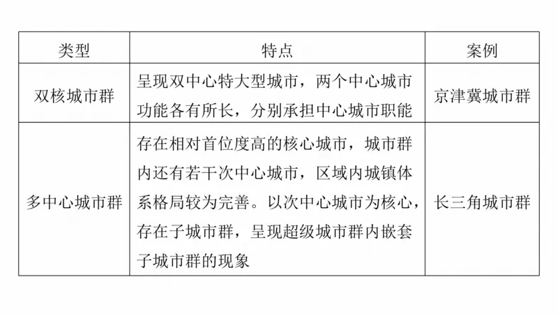2025年高考地理二轮复习课件通用版专题5　主题9　城市发展_9.2025地理总复习_2025年新高考资料_二轮复习_2025年高考地理二轮复习课件全国通用（ppt+pdf资源）