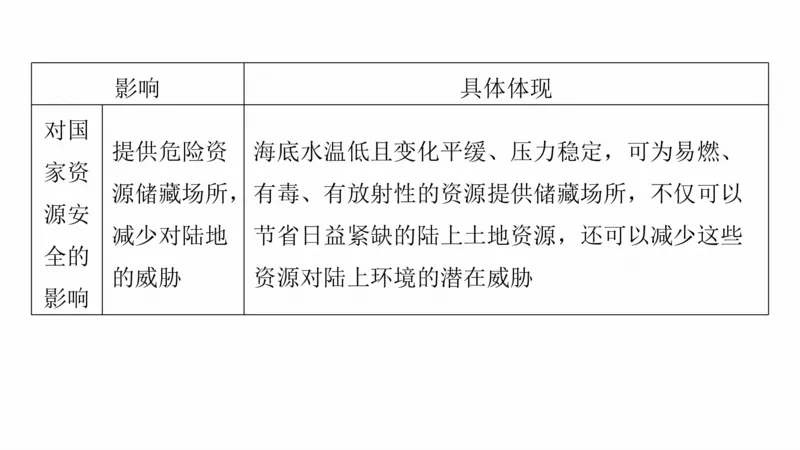 2025年高考地理二轮复习课件通用版专题8　协调人类与地理环境的关系_9.2025地理总复习_2025年新高考资料_二轮复习_2025年高考地理二轮复习课件全国通用（ppt+pdf资源）