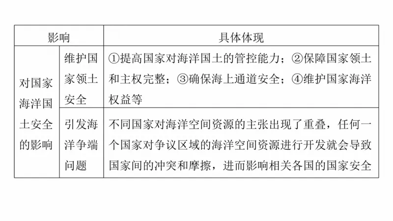 2025年高考地理二轮复习课件通用版专题8　协调人类与地理环境的关系_9.2025地理总复习_2025年新高考资料_二轮复习_2025年高考地理二轮复习课件全国通用（ppt+pdf资源）