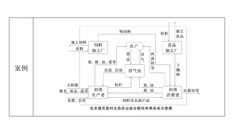 2025年高考地理二轮复习课件通用版专题8　协调人类与地理环境的关系_9.2025地理总复习_2025年新高考资料_二轮复习_2025年高考地理二轮复习课件全国通用（ppt+pdf资源）
