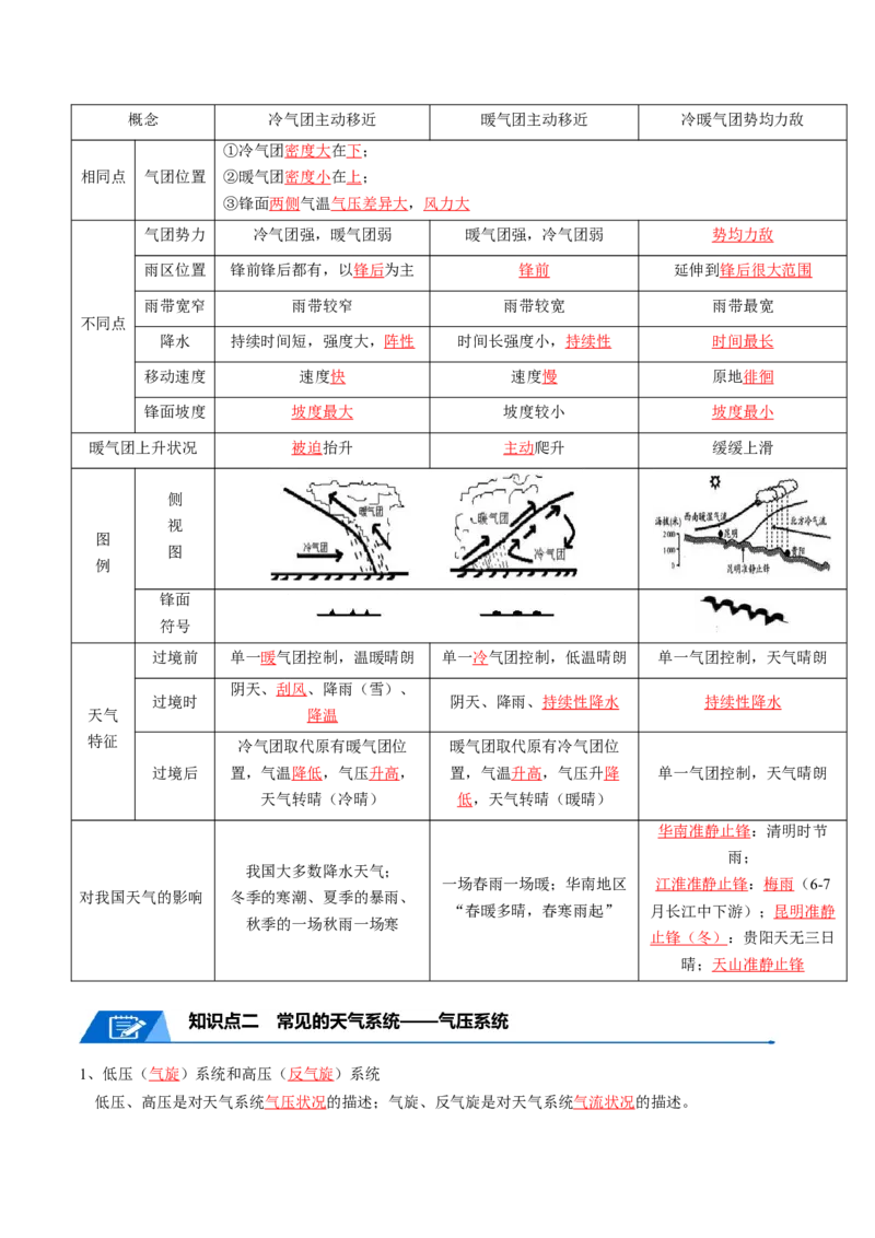 专题06常见天气系统和气象灾害-口袋书2024年高考地理一轮复习知识清单_9.2025地理总复习_2024年新高考资料_1.2024一轮复习_2024年高考地理一轮复习知识清单