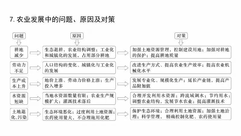 2025年高考地理二轮复习课件通用版大单元7　产业活动与区域发展_9.2025地理总复习_2025年新高考资料_二轮复习_2025年高考地理二轮复习课件全国通用（ppt+pdf资源）