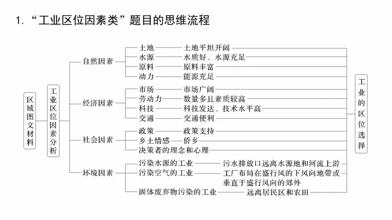 2025年高考地理二轮复习课件通用版大单元7　产业活动与区域发展_9.2025地理总复习_2025年新高考资料_二轮复习_2025年高考地理二轮复习课件全国通用（ppt+pdf资源）