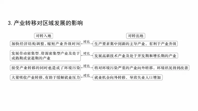 2025年高考地理二轮复习课件通用版大单元7　产业活动与区域发展_9.2025地理总复习_2025年新高考资料_二轮复习_2025年高考地理二轮复习课件全国通用（ppt+pdf资源）