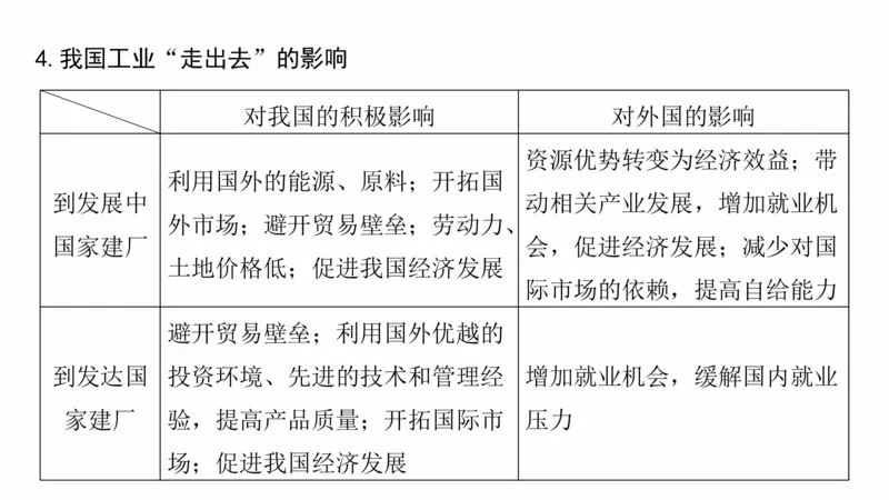 2025年高考地理二轮复习课件通用版大单元7　产业活动与区域发展_9.2025地理总复习_2025年新高考资料_二轮复习_2025年高考地理二轮复习课件全国通用（ppt+pdf资源）