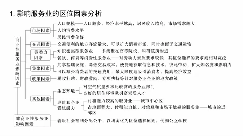 2025年高考地理二轮复习课件通用版大单元7　产业活动与区域发展_9.2025地理总复习_2025年新高考资料_二轮复习_2025年高考地理二轮复习课件全国通用（ppt+pdf资源）