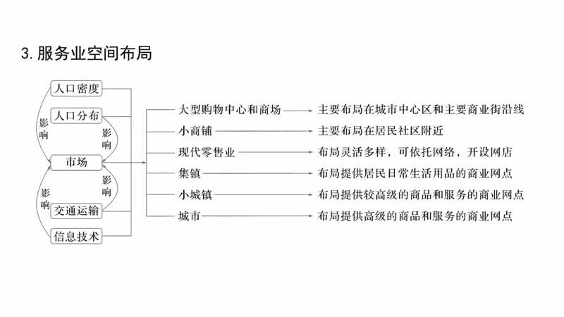 2025年高考地理二轮复习课件通用版大单元7　产业活动与区域发展_9.2025地理总复习_2025年新高考资料_二轮复习_2025年高考地理二轮复习课件全国通用（ppt+pdf资源）