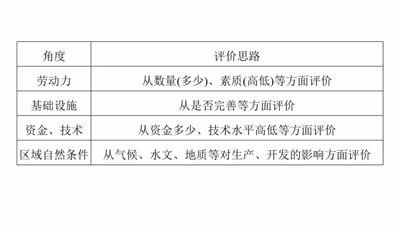 2025年高考地理二轮复习课件通用版大单元7　产业活动与区域发展_9.2025地理总复习_2025年新高考资料_二轮复习_2025年高考地理二轮复习课件全国通用（ppt+pdf资源）