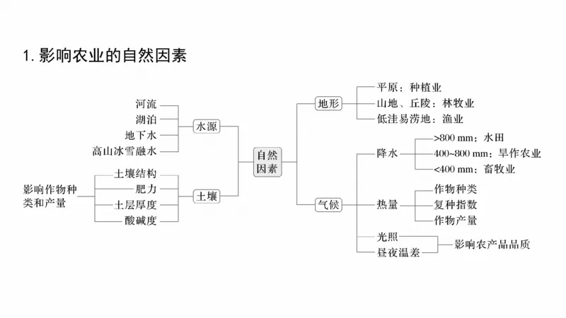 2025年高考地理二轮复习课件通用版大单元7　产业活动与区域发展_9.2025地理总复习_2025年新高考资料_二轮复习_2025年高考地理二轮复习课件全国通用（ppt+pdf资源）