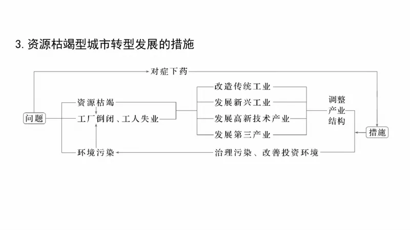2025年高考地理二轮复习课件通用版大单元7　产业活动与区域发展_9.2025地理总复习_2025年新高考资料_二轮复习_2025年高考地理二轮复习课件全国通用（ppt+pdf资源）