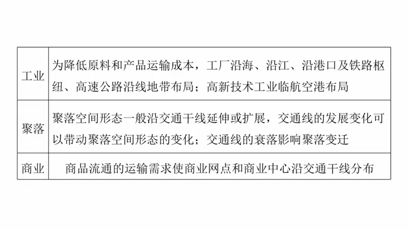 2025年高考地理二轮复习课件通用版大单元7　产业活动与区域发展_9.2025地理总复习_2025年新高考资料_二轮复习_2025年高考地理二轮复习课件全国通用（ppt+pdf资源）