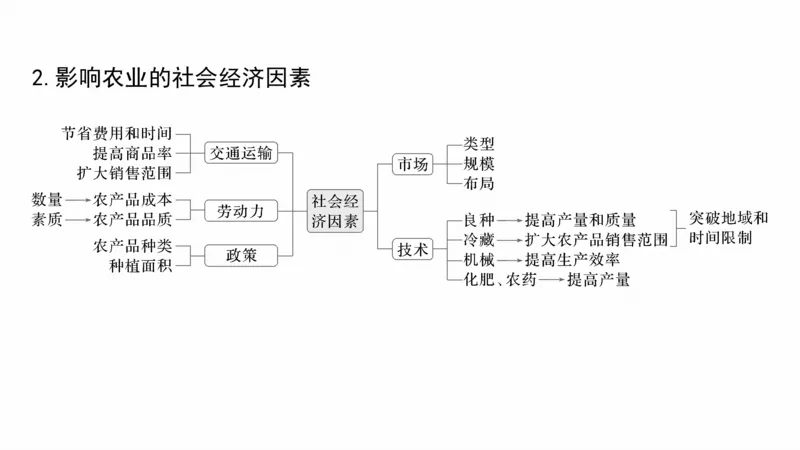 2025年高考地理二轮复习课件通用版大单元7　产业活动与区域发展_9.2025地理总复习_2025年新高考资料_二轮复习_2025年高考地理二轮复习课件全国通用（ppt+pdf资源）